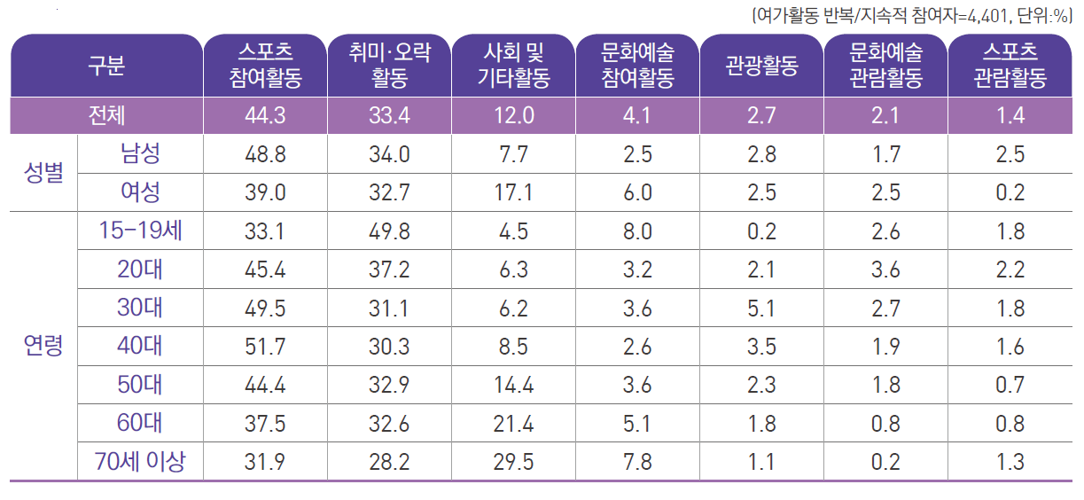 지속적으로 하는 유형별 여가활동 (복수응답)_상위 10개 출처: 문화체육관광부, 2020국민여가활동조사