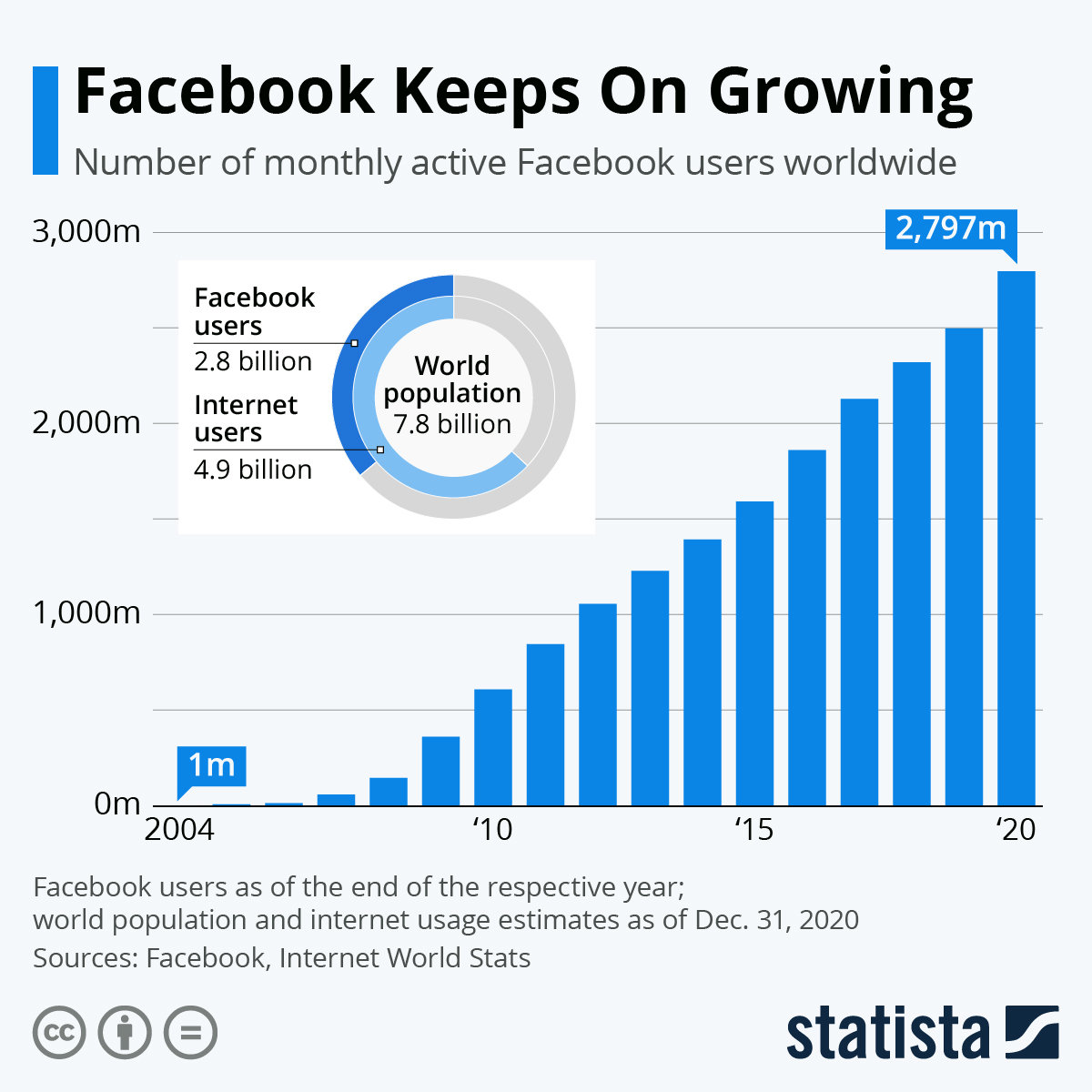 2004년 1백만 명 수준이었던 페이스북 유저 수는, 2020년 세계 인구 절반에 가까운 수준으로 성장합니다 (사진 출처: STATISTA)