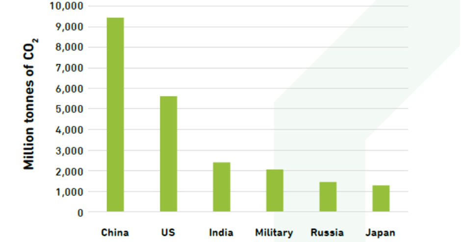 전 세계적으로 탄소 배출을 가장 많이 하는 5개 국가와 비교한 자료. 출처: 지구적 책임을 위한 과학자(SGR)