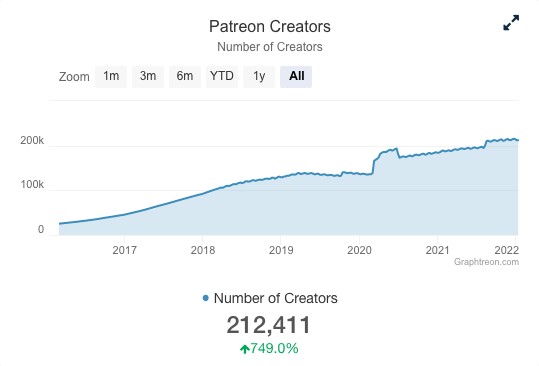  패트리온 창작자 수 추산. ⓒGraphtreon