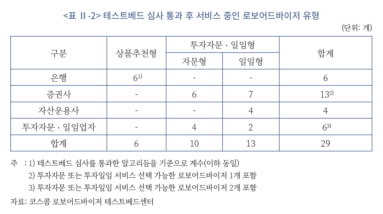 출처: 이성복(2021), 국내 로보어드바이저 현황과 성과 분석, 자본시장연구원, p. 14.