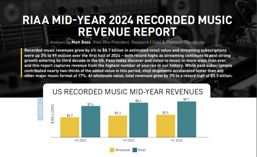 <b>2024년 상반기 미국 음반 음악 수익: 87억 달러</b>