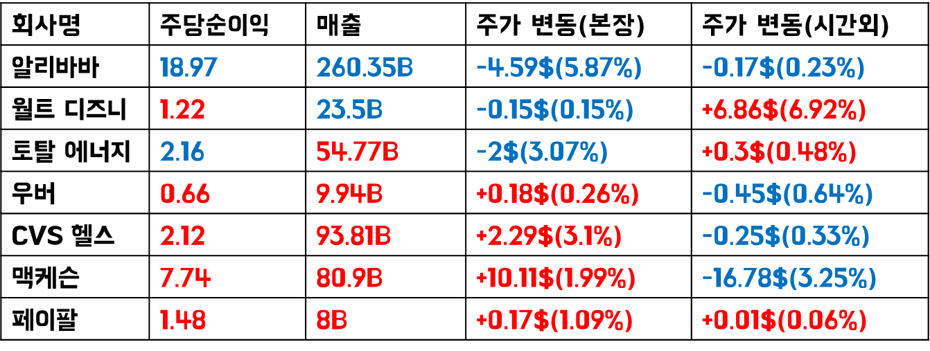 빨강: 예상치 상회 / 파랑: 예상치 하회