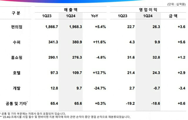 자료 = GS리테일