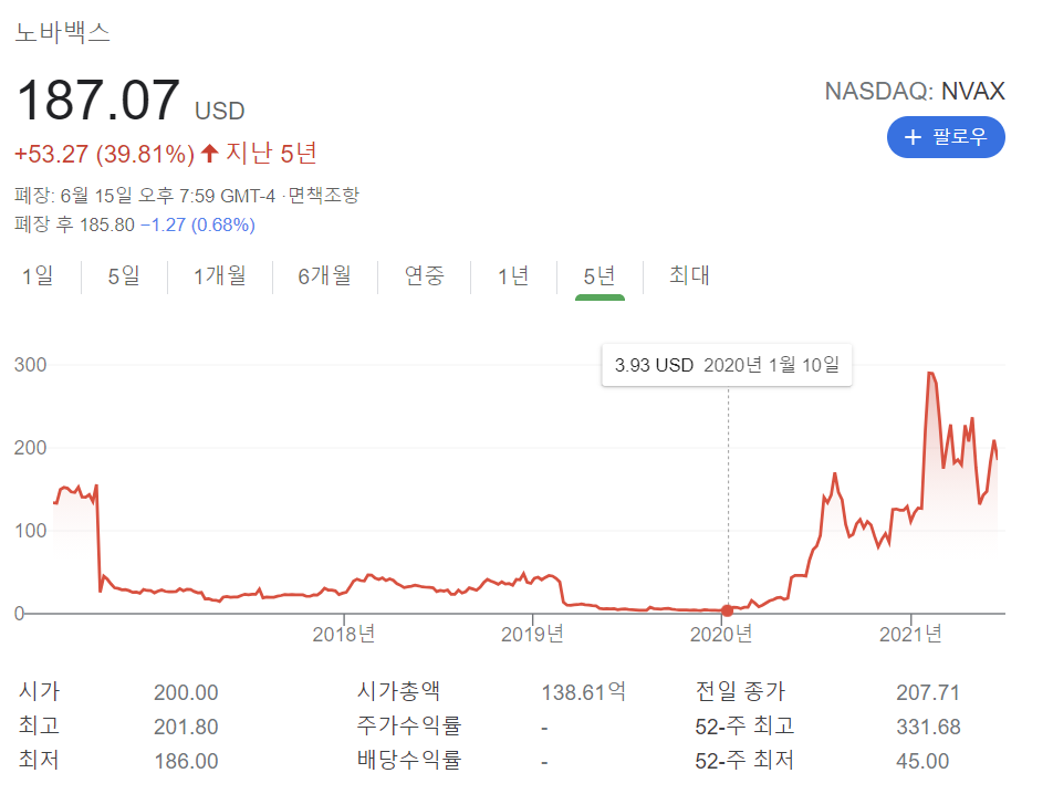 노바백스의 5년간 주가 흐름입니다.