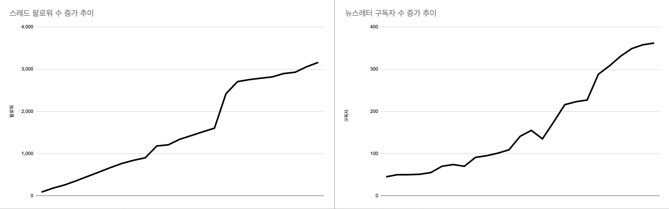 숏폼을 올리는 스레드에는 일 평균 100명 이상의 팔로워가 유입되고 있으며 롱폼인 뉴스레터는 글 한 편당 평균 90명이 구독을 해주고 계십니다. 