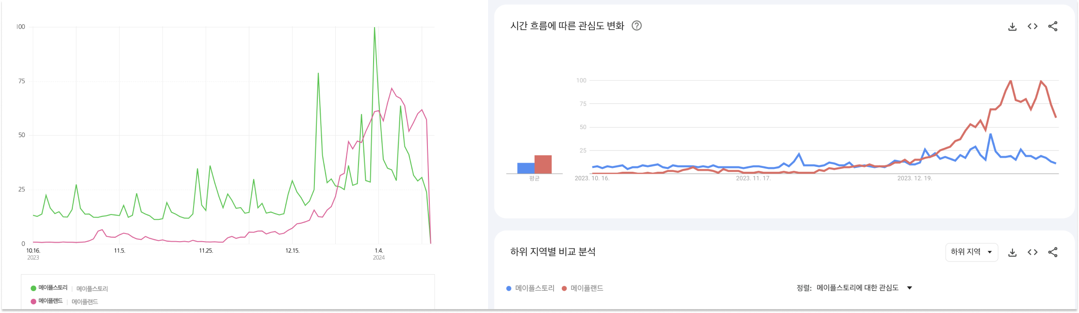 출처 : (좌) 네이버 데이터랩 / (우) 구글 트랜드