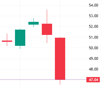 이벤트 발생 D-4 주가변동