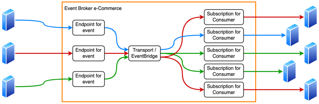 출처:https://lucvandonkersgoed.com/2023/12/08/the-single-tenancy-to-multi-tenancy-spectrum/