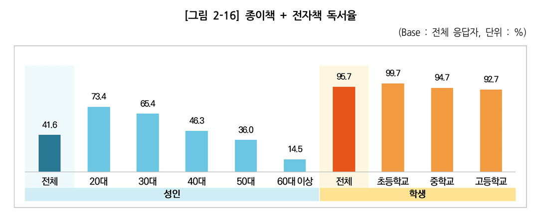 출처 : 2023 국민독서실태조사