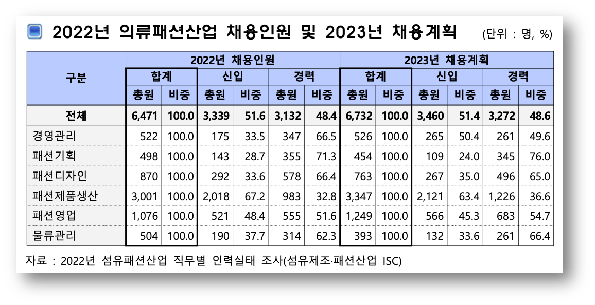 출처 : 섬유제조·패션산업 인력현황 보고서