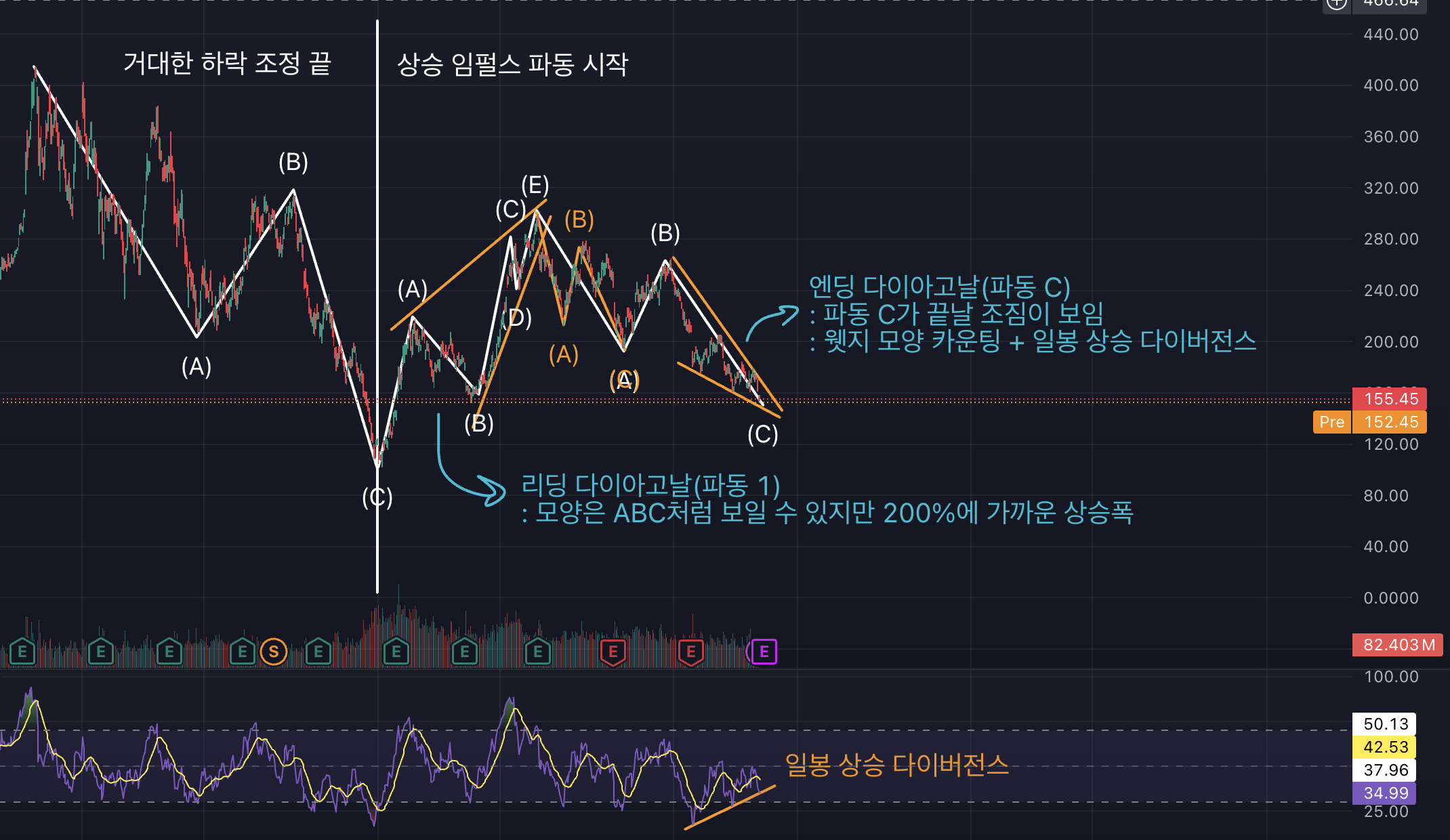 테슬라 차트, 1일봉