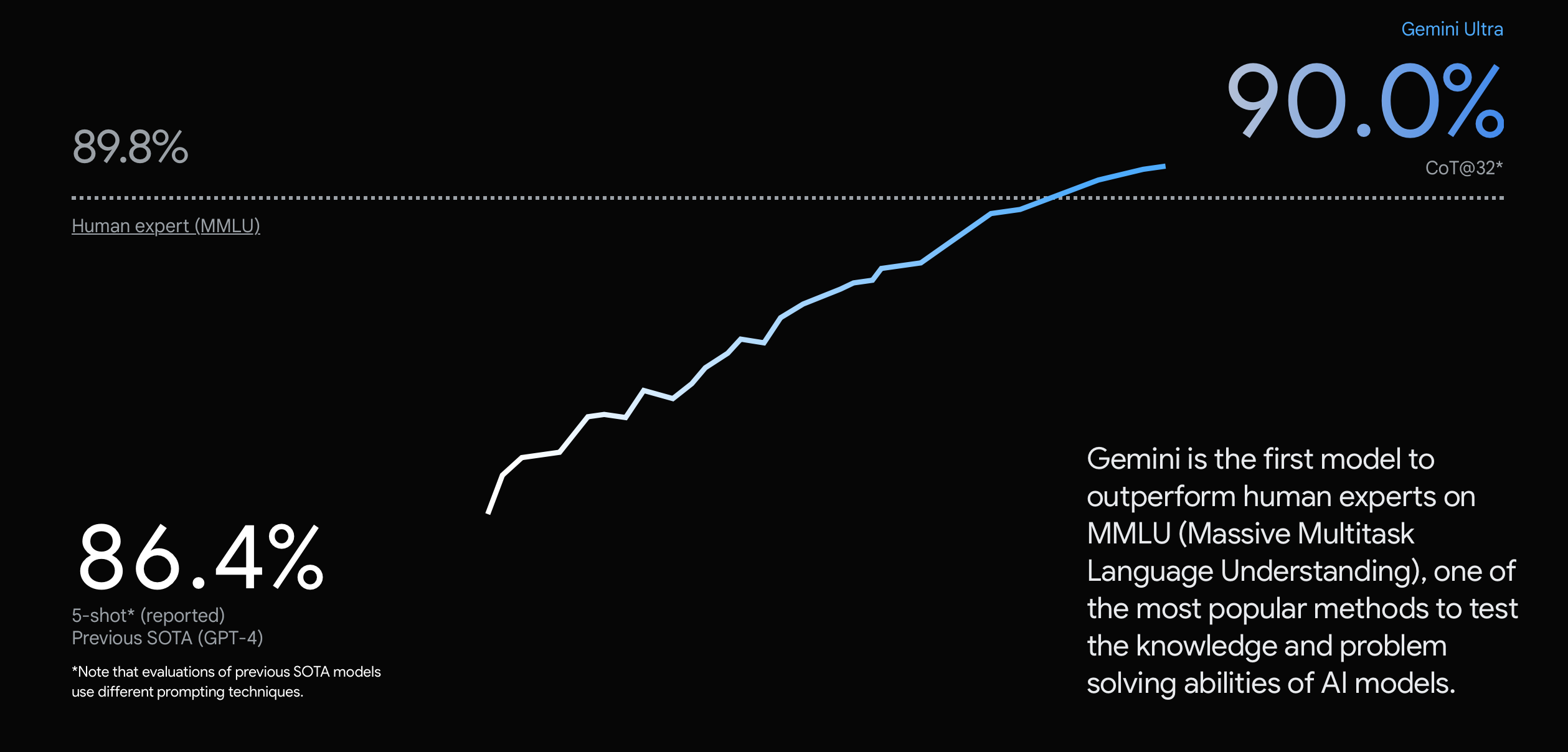 GPT-4와 인간전문가 보다 언어이해도가 앞서는 Gemini [출처: Google]