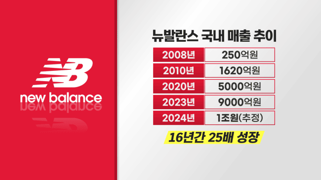 이랜드월드, 뉴발란스 美 본사와 라이선스 재계약 '확정'