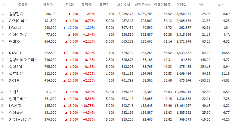 코스피 시가총액 상위 종목 상승