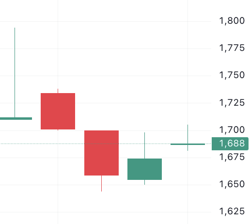 이벤트 발생 d-4 주가 움직임