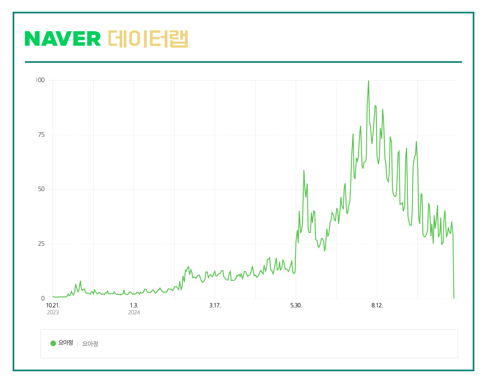 '요아정' 검색 추이(23.10.21.~24.10.21. / 출처 = 네이버데이터랩)