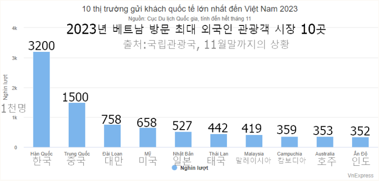 2023년 베트남을 방문한 나라 top 10 (단위: 1천명)