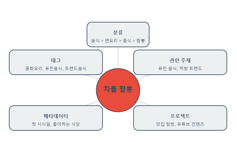 '차돌짬뽕'의 예시