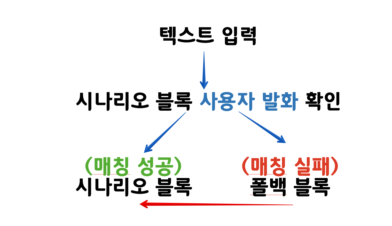 이러한 느낌으로 생각하시면 됩니다!