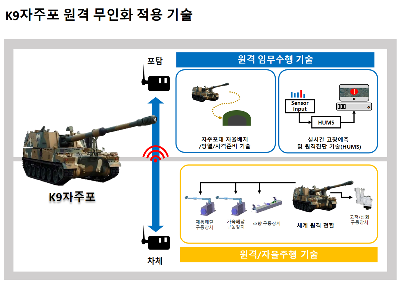 K9 자주포 원격 무인화