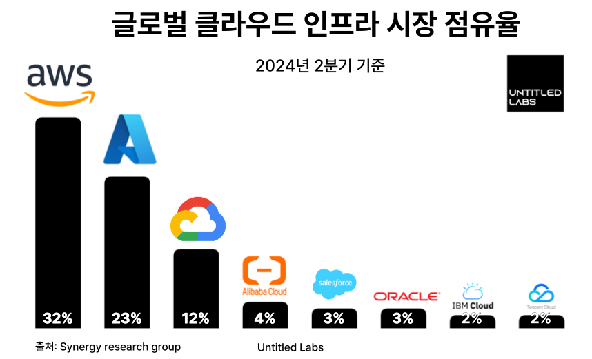 원출처: Synergy research group, 후가공: 언타랩스