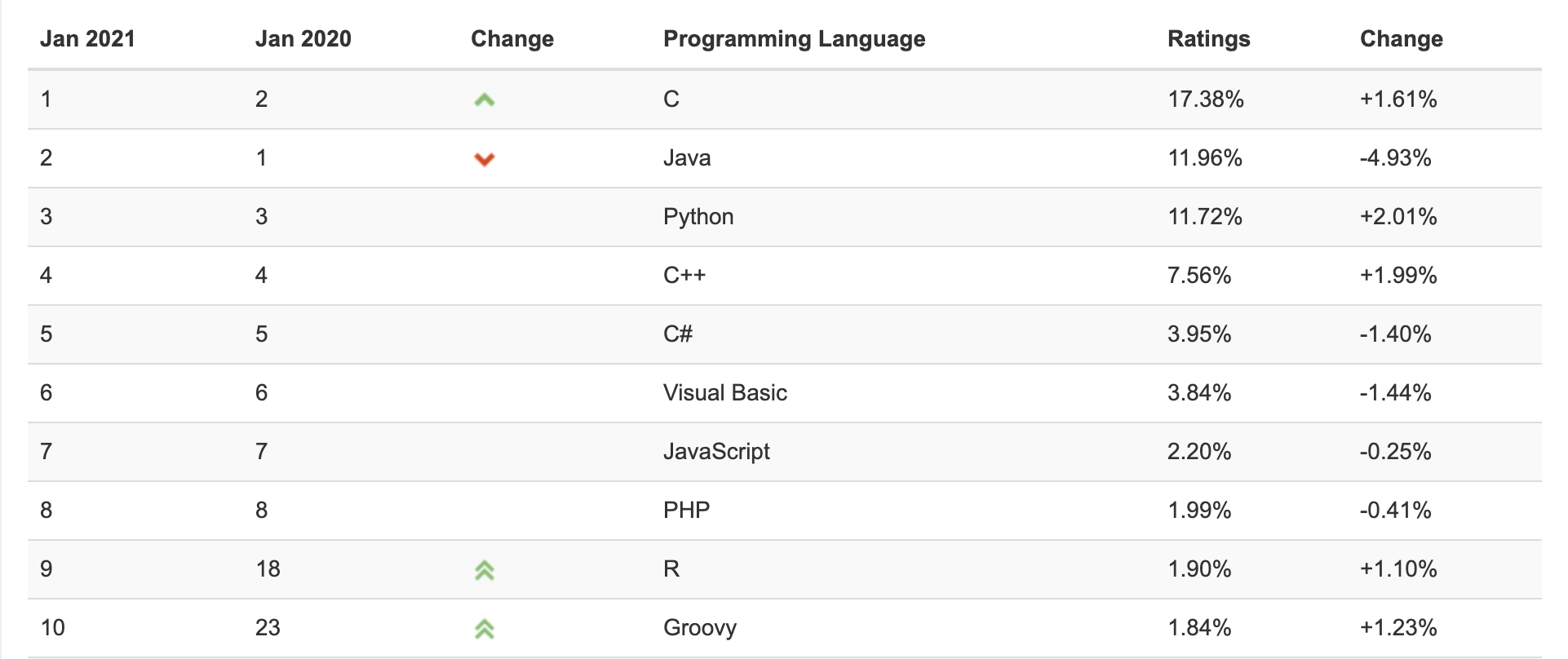 Source: tiobe.com/tiobe-index/