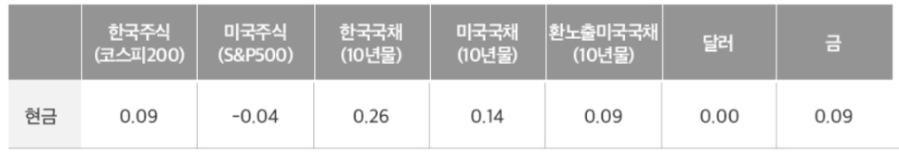 출처: 신한투자증권 <'자산배분'으로 관리하는 내 연금>