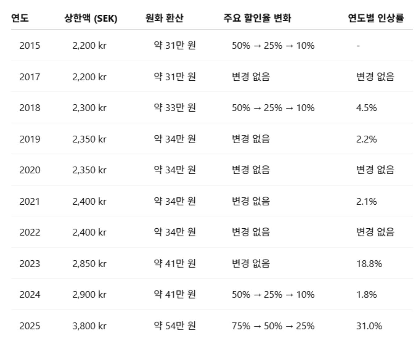 📊&nbsp; 연도별 상한액 변화표 (2015–2025)
