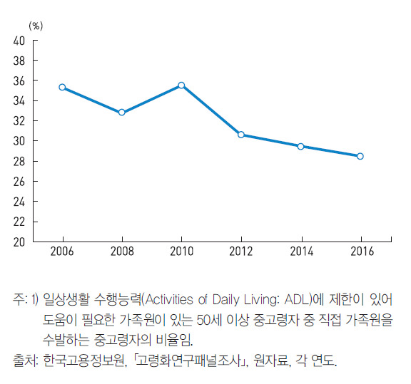 가족원 수발 중고령자 비율, 2006-2016