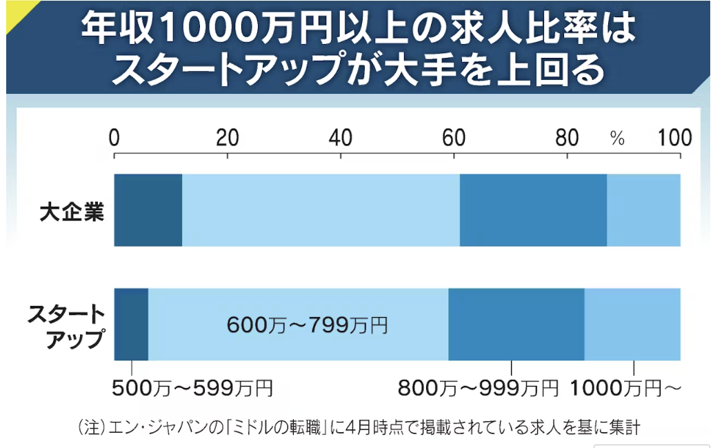 연봉 1000만엔 이상의 구인 비율 ( 대기업과 스타트업 비교 )