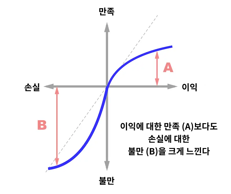 프로스펙트 이론 (UX DAYS SEOUL)