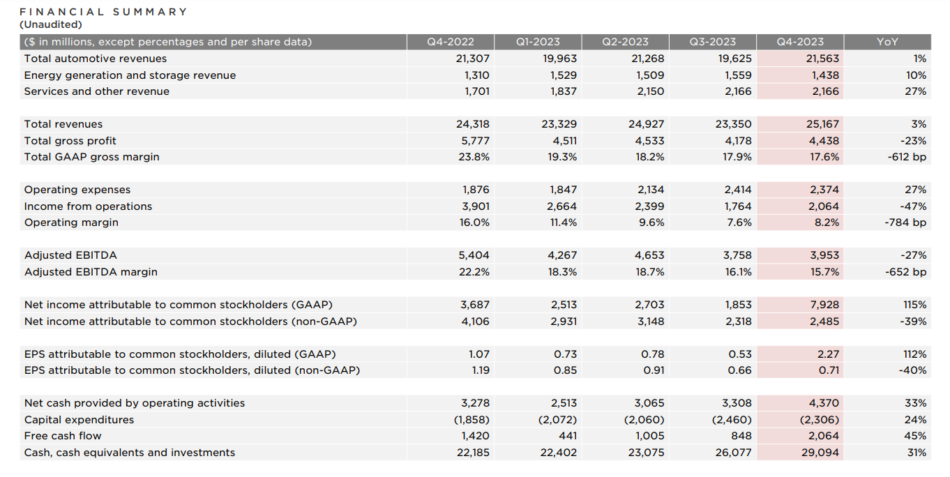 테슬라 2023년 4분기 실적출처: 테슬라