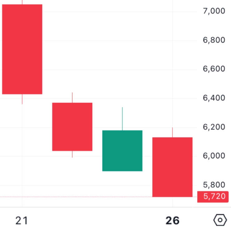 공시 발생 d-3일간 차트 움직임