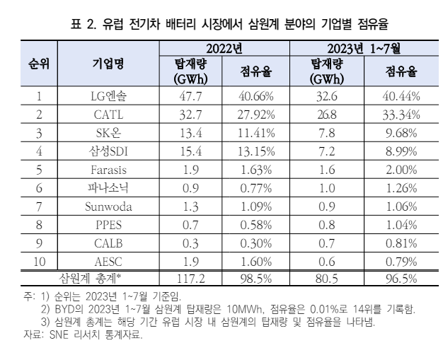 CATL은 삼원계에서도 적지 않은 점유율을 확보 중입니다. (출처: SNE리서치, 대외경제정책연구원)