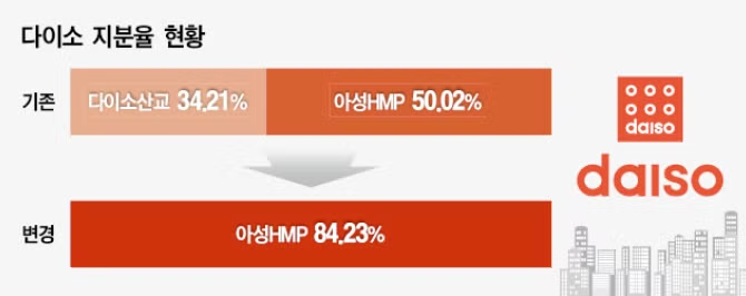 [출처: 대한경제] 다이소 지분율 현황 그래프.