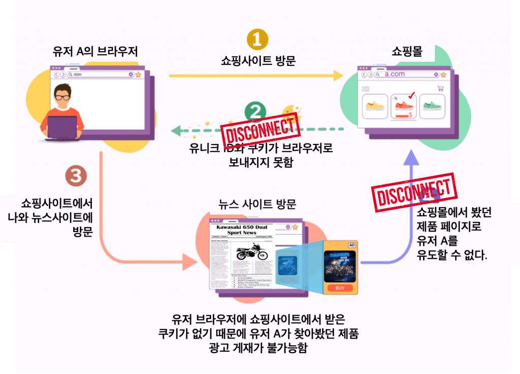 마케터들이 고객 타겟팅에 어려움을 겪게 되는 쿠키리스(Cookie-less) 시대 (*출처: 아센트)