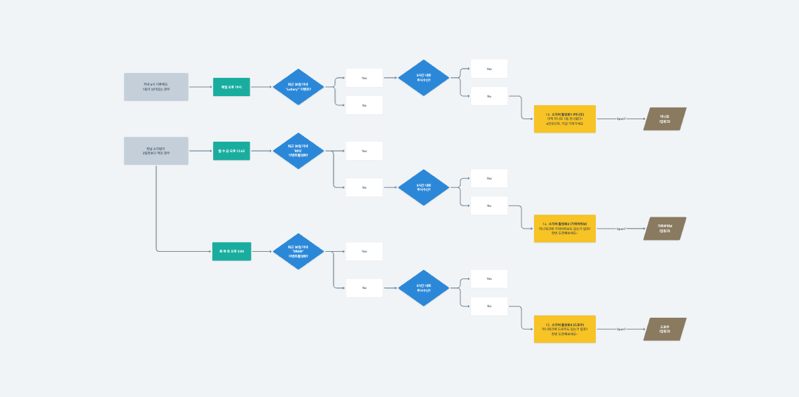 전체를 대상으로 CRM 메세지를 발송한다면 걱정이 없겠지만, 유저 액션에 기반한 CRM 마케팅 로직을 반영해야 한다면, 개발 작업은 복잡하고 길어집니다.