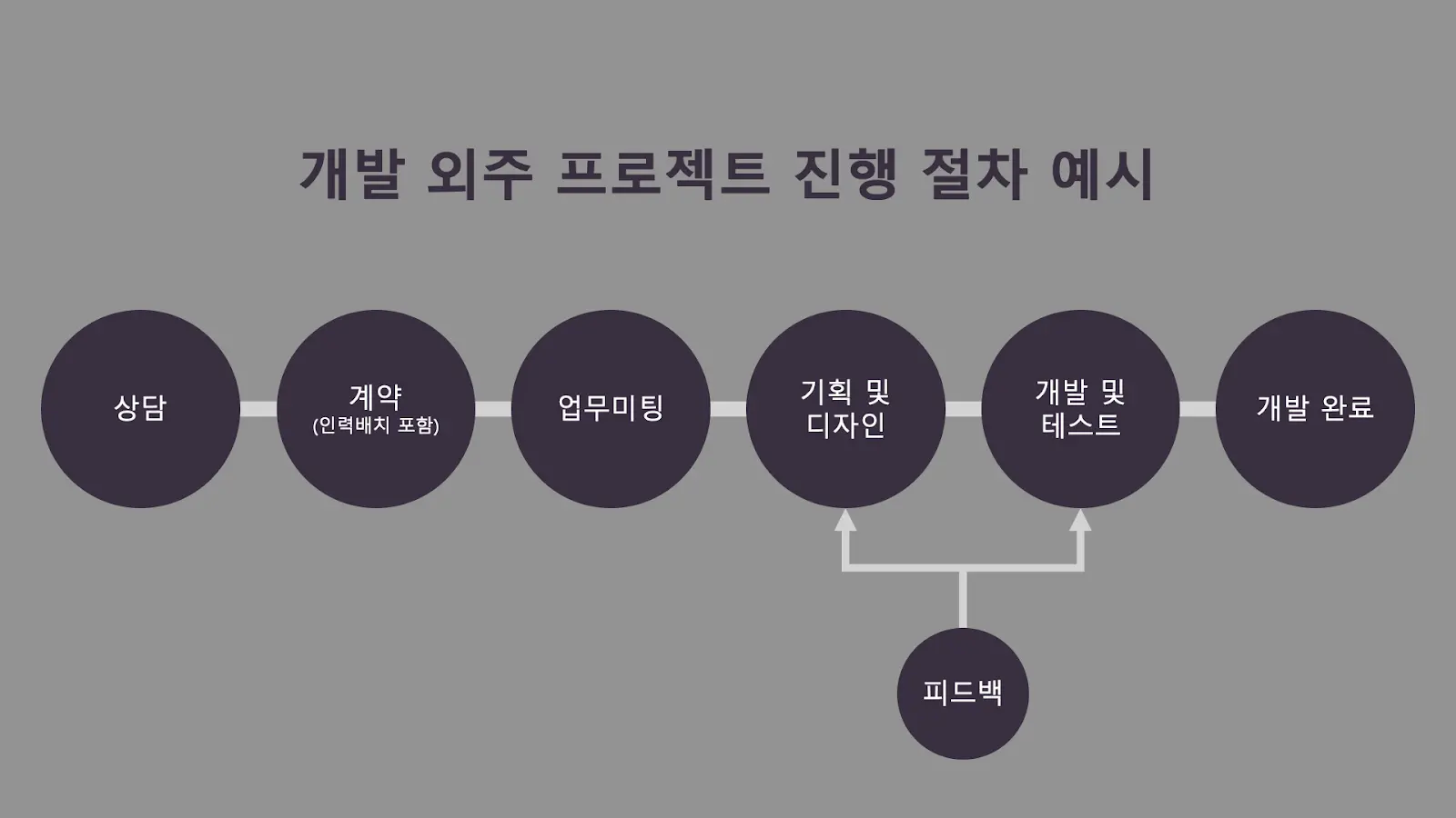 코딩을 하는 행위 자체는 전체의 큰 플로우에서는 작은 비중을 차지한다