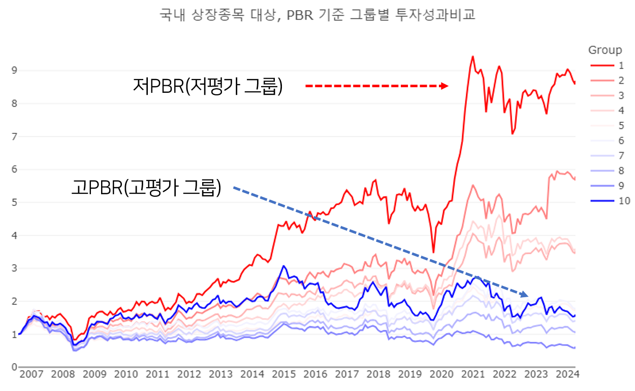 저평가 그룹이 돈이 됩니다.