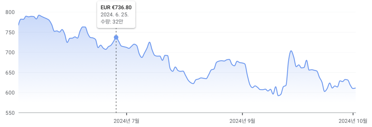 출처 : Google 금융