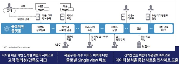 블록체인 유스케이스-글로벌 워런티 프로그램’(출처 : 삼성SDS 제공)