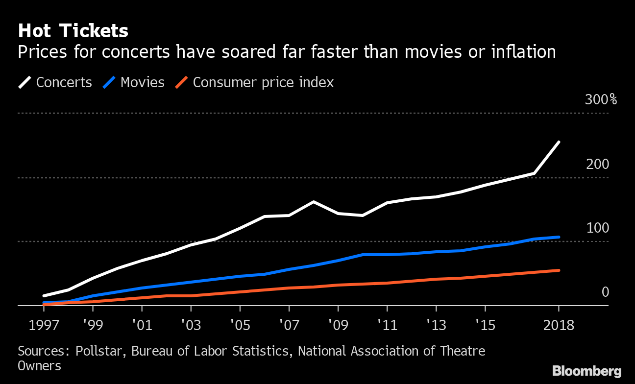 미국 콘서트 티켓 vs. 영화 티켓 vs. 소비자 물가 지수