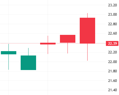 이벤트 발생 D-4 주가변동