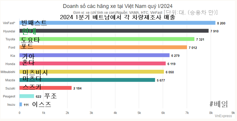 2024년 1분기 베트남에서 각 차량제조사 매출(판매차량 댓수)