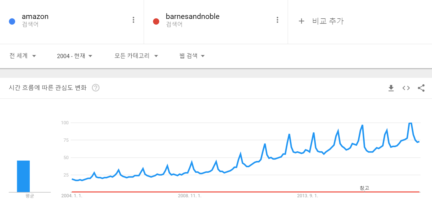 아마존 vs 반스앤노블 _ 시간에 따른 관심도 변화