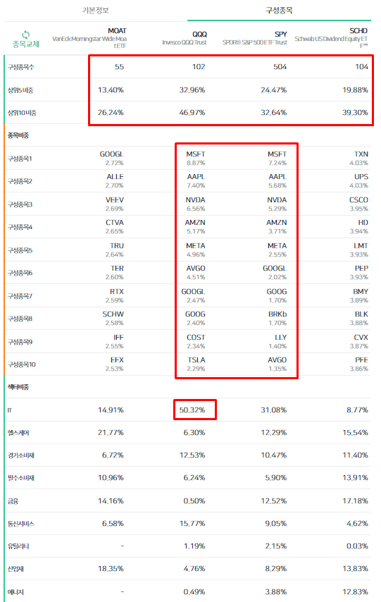 S&P500과 QQQ의 유사성