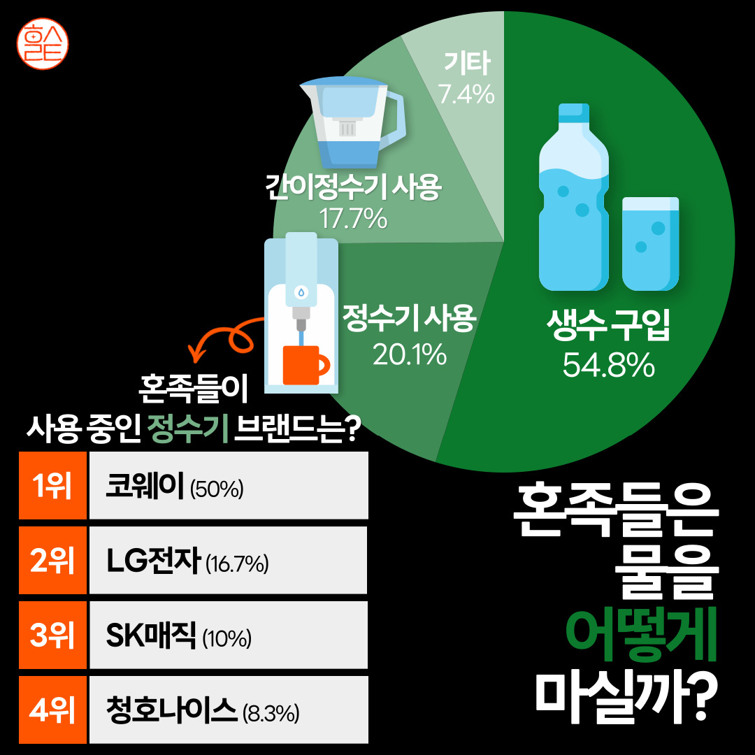 조사 대상: 전국 20~40대 1인 가구 | 조사 방법: 299명 대상 온라인 설문조사 | 조사 기간: 2024.4.9~4.22 | 조사 기관: 1인가구 뉴스레터 '혼삶레터' & 2030 특화 리서치 플랫폼 '픽플리'