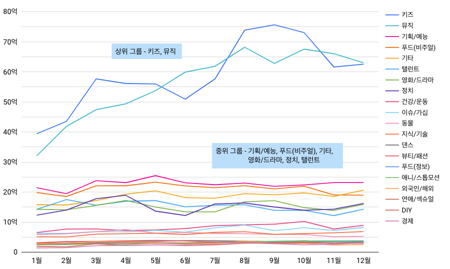 콘텐츠 유형별 조회수 추이