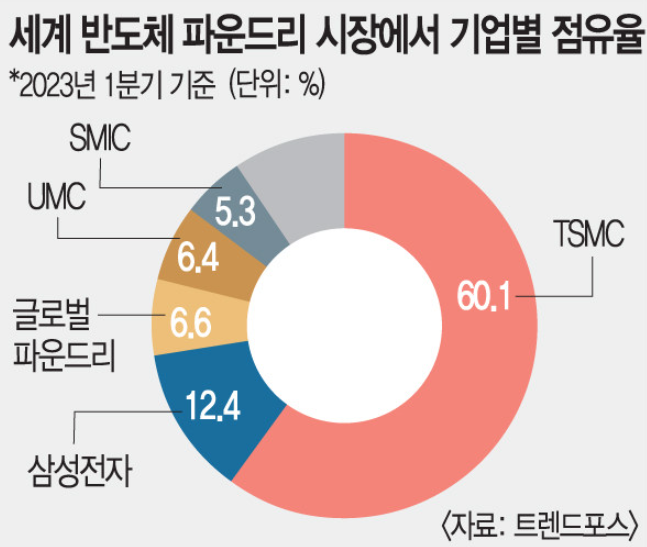 세계 파운드리 시장 점유율